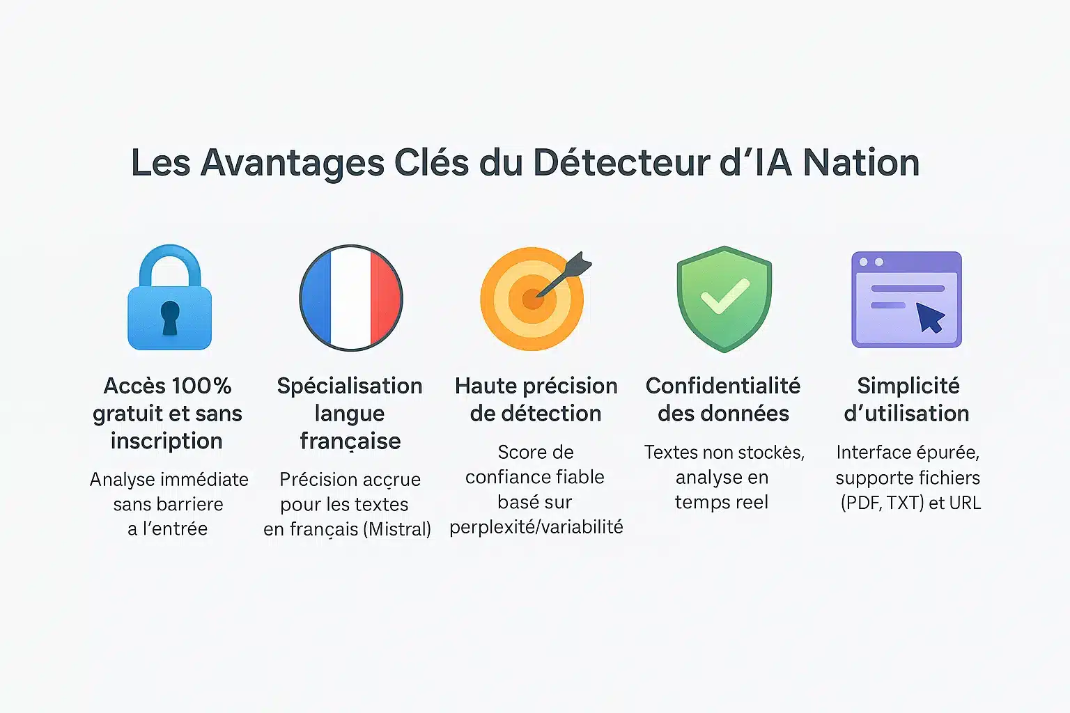 Interface du <strong>Détecteur IA de Nation AI</strong> montrant l'analyse d'un texte