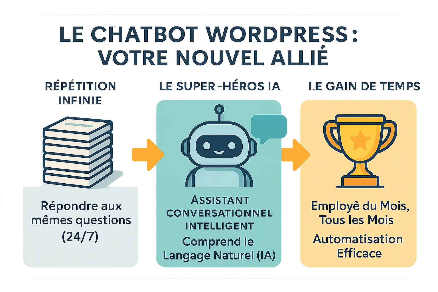 Chatbot WordPress en action