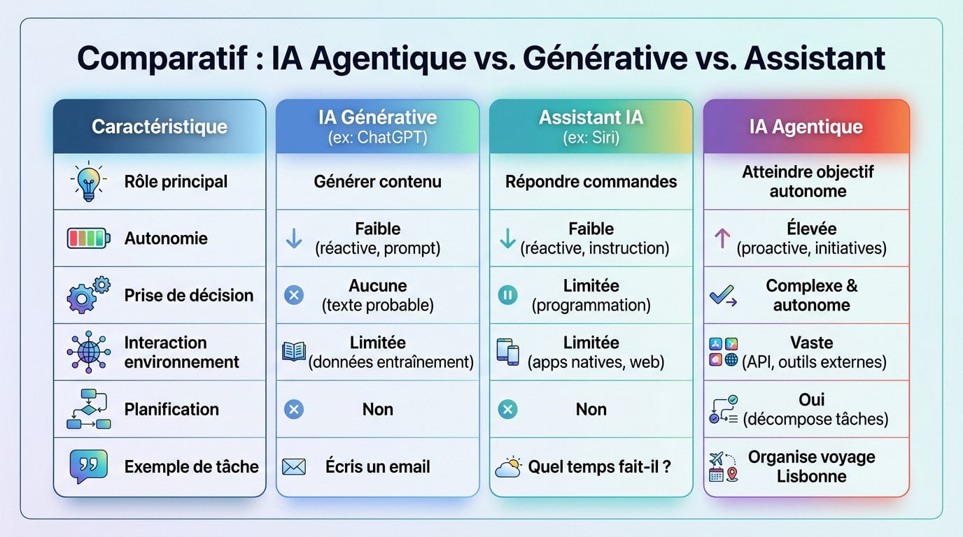 Comparative table illustrating the differences between agentic AI, generative AI and conventional assistants