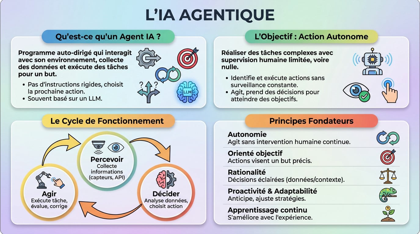 Diagram explaining how an autonomous agentic AI works