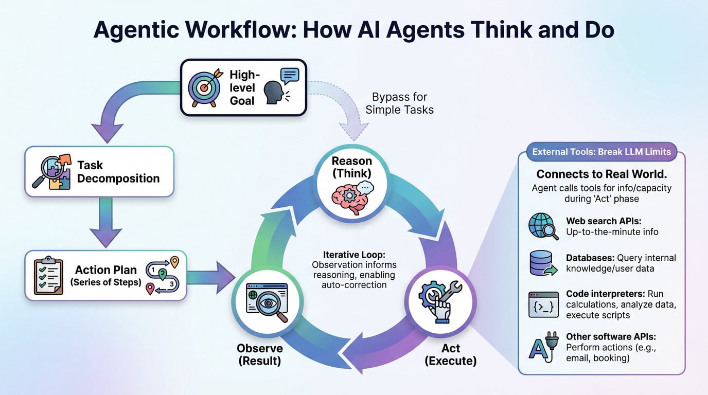 Diagram showing the agentic workflow cycle: perception, reasoning, planning, and action
