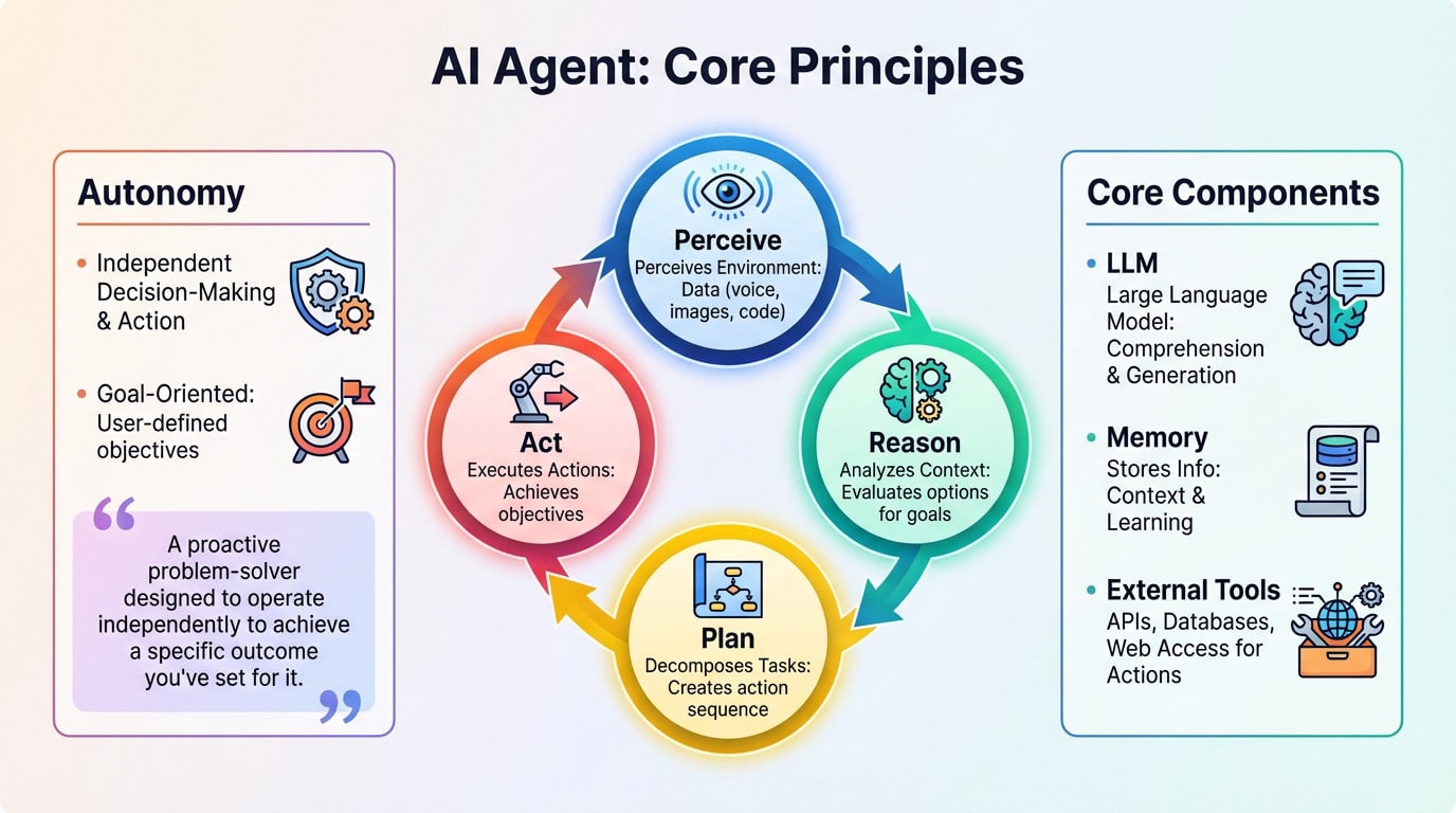 Diagram illustrating the core principles of an AI agent: perception, reasoning, planning, and action
