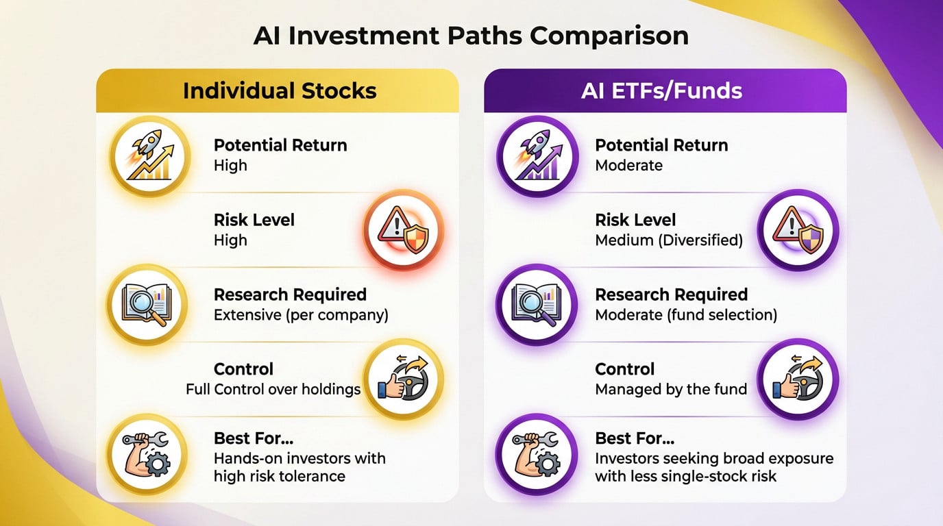 Comparación de las estrategias de inversión directa en acciones frente a los ETF de IA