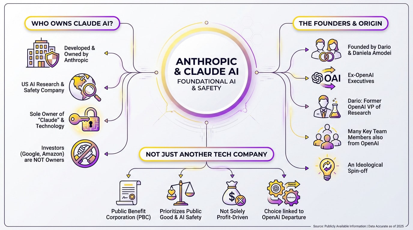 Logotipo antrópico y diagrama de la estructura de propiedad de Claude AI