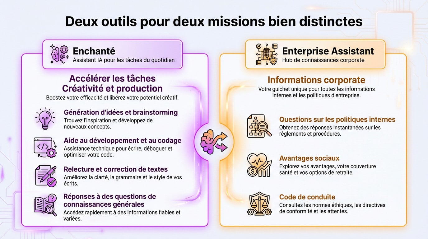 Comparación de las funcionalidades entre el chatbot Enchanté y la herramienta Enterprise Assistant de Apple