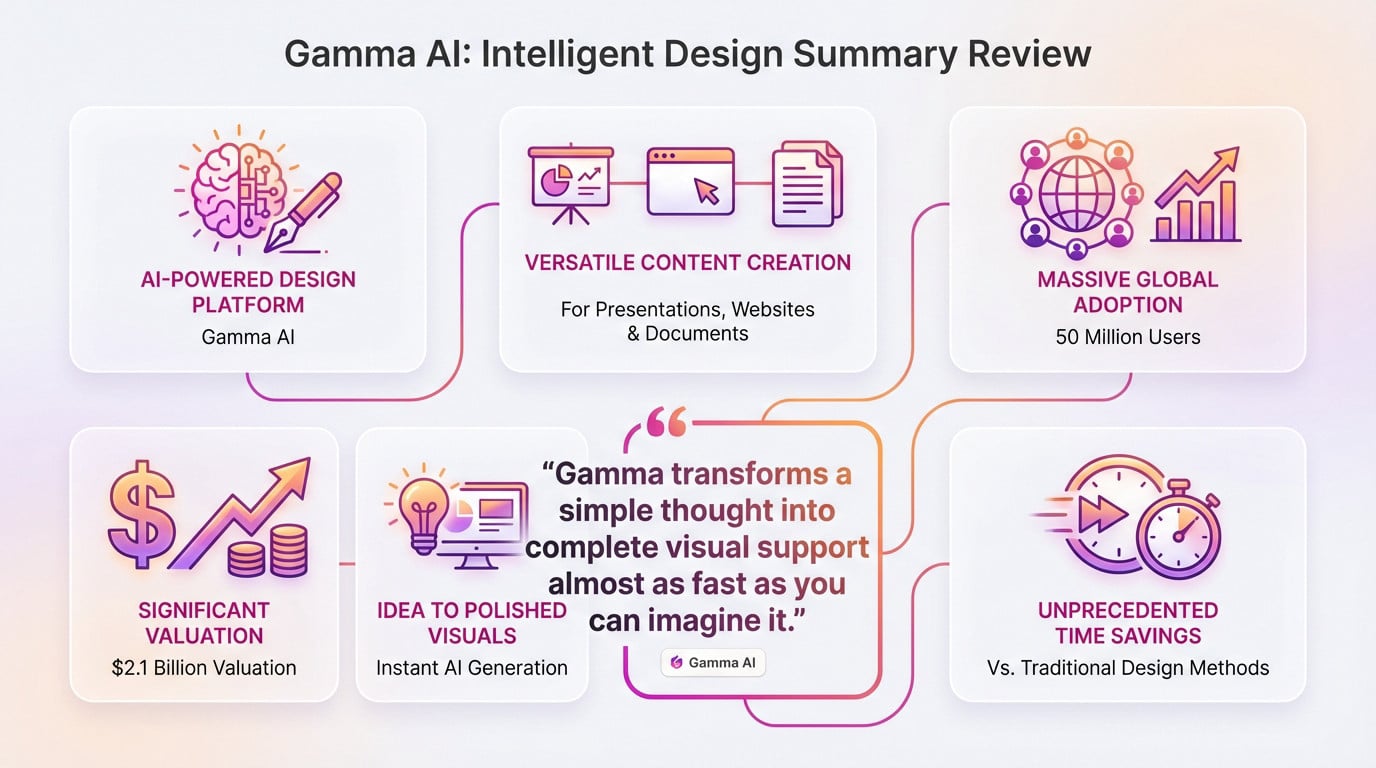 Gamma AI interface showing automated presentation generation and design tools