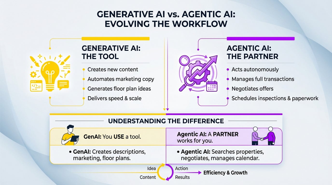Comparación entre la IA Generativa que crea contenidos y la IA Agéntica que ejecuta tareas en los flujos de trabajo inmobiliarios