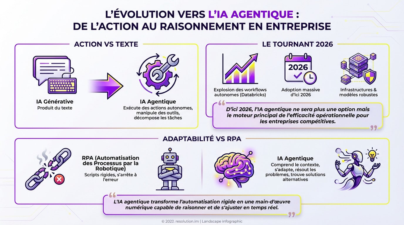 Schéma illustrant le passage de l'IA générative textuelle à l'IA agentique autonome en entreprise