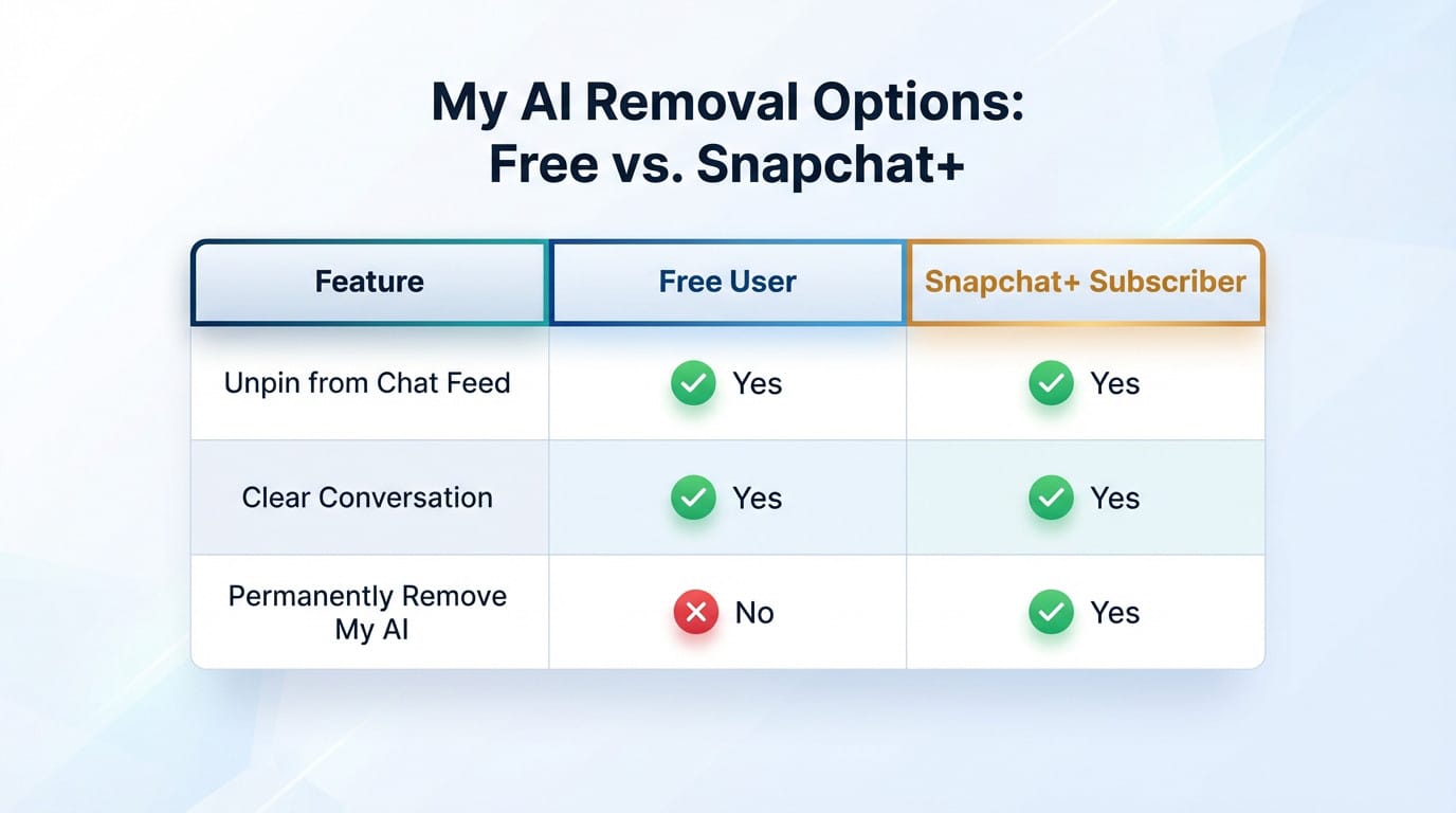 Comparison table showing My AI removal options for Free users versus Snapchat+ subscribers