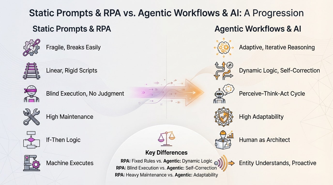 Comparaison entre les invites statiques, la rigidité de l’automatisation robotique des processus et les workflows agentiques dynamiques