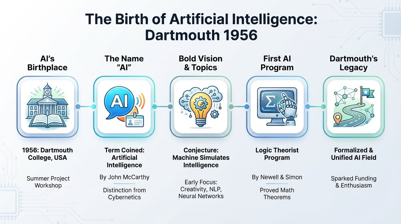 Vintage style illustration of the 1956 Dartmouth Conference founders discussing artificial intelligence