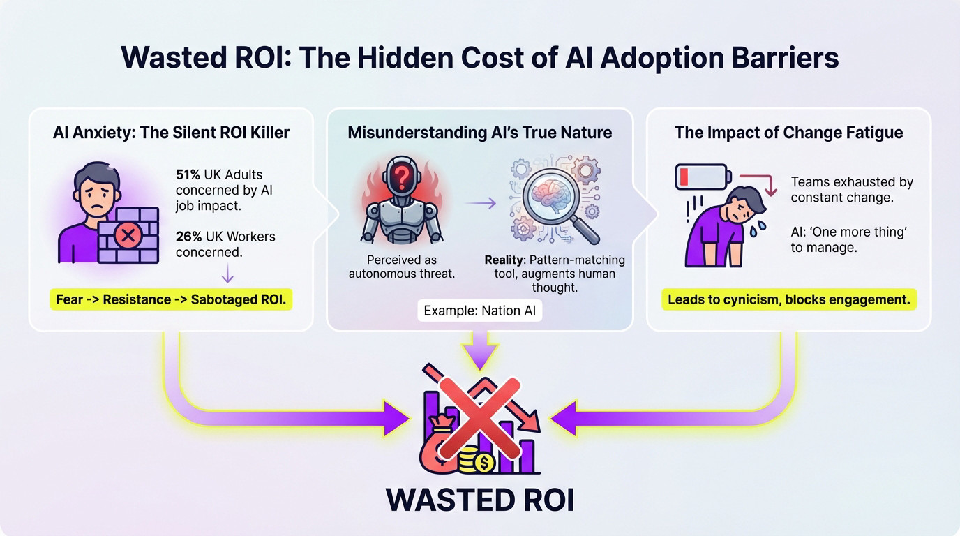 Graph showing wasted ROI and hidden costs of AI adoption barriers due to employee anxiety