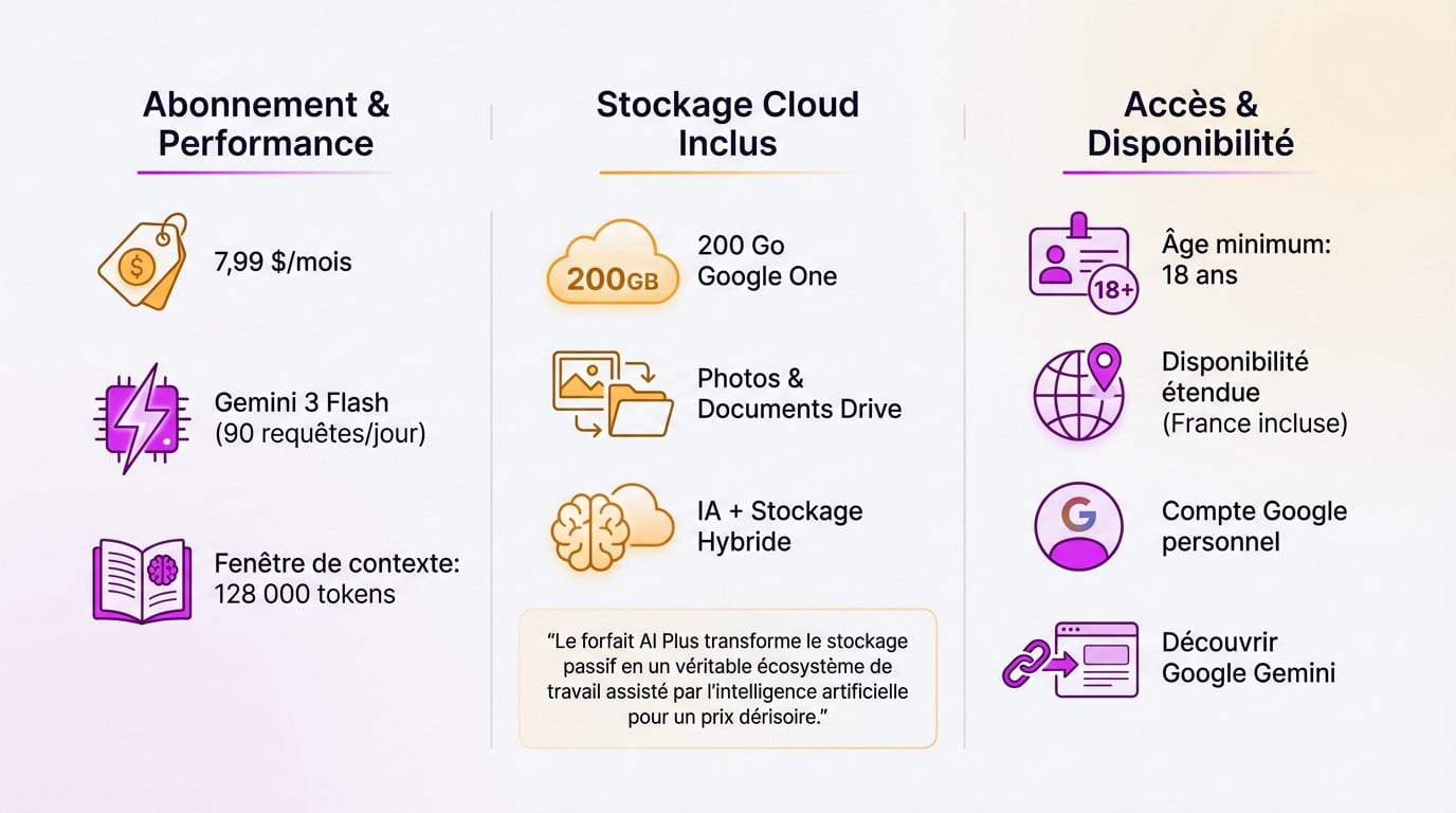 Illustration de l'abonnement Google AI Plus montrant l'équilibre entre stockage et accès IA