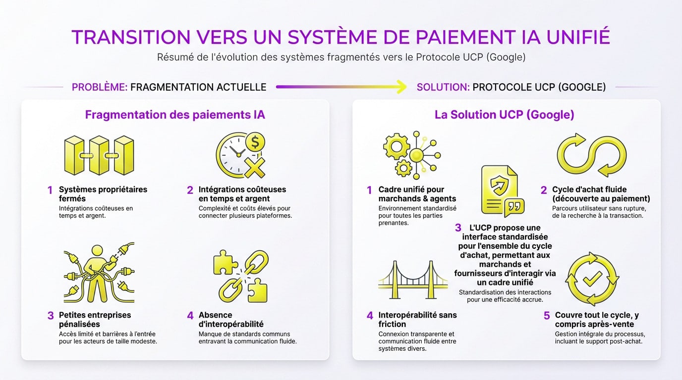 Transition vers un système de paiement IA unifié avec UCP et AP2
