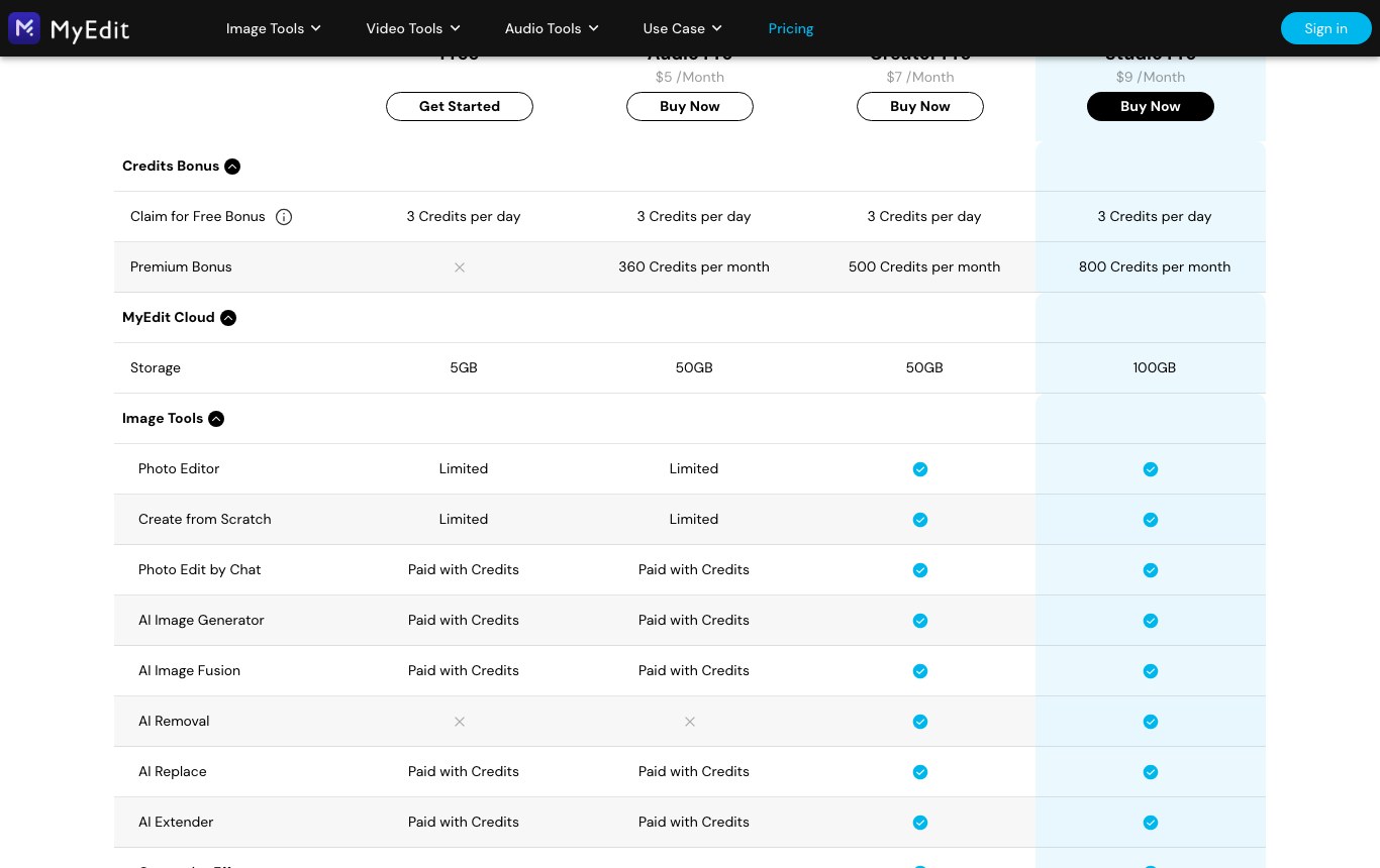 MyEdit plan comparison table: 3 credits per day on the free plan, AI interior design marked limited